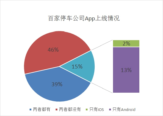 億歐網(wǎng)停車O2O報(bào)道