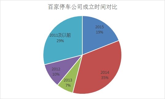 億歐網(wǎng)停車O2O報(bào)道