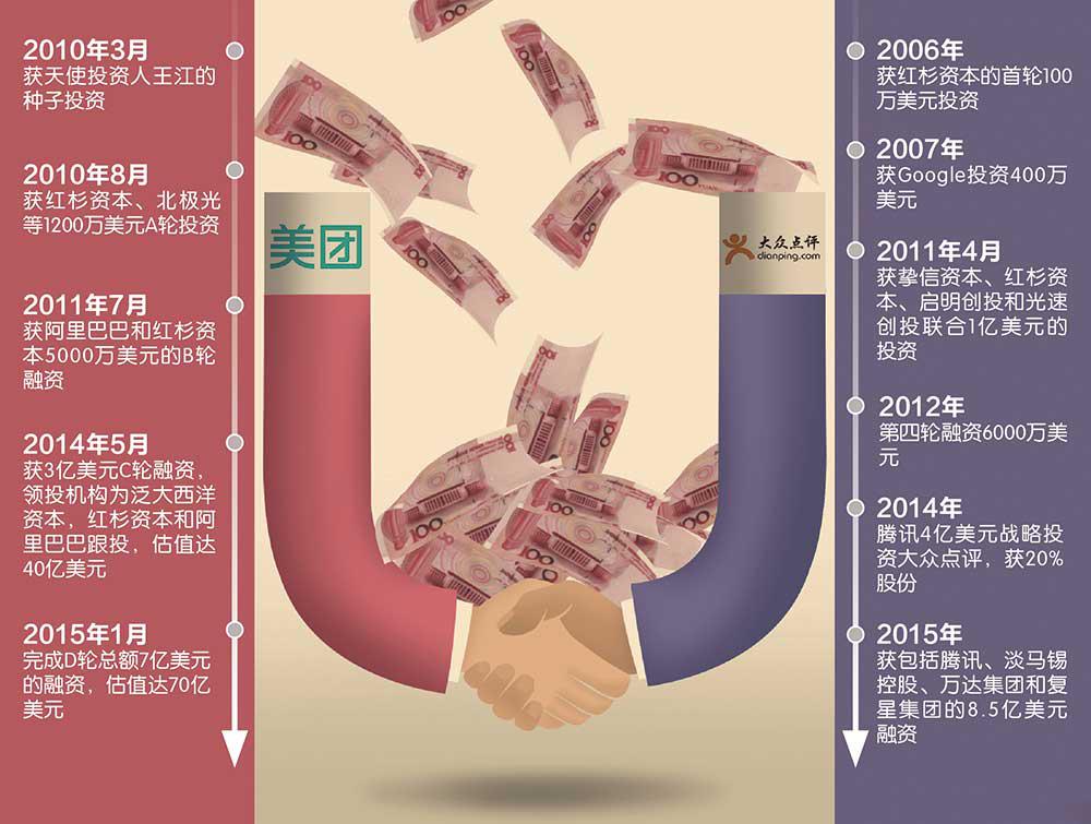 美團、大眾點評融資線路圖