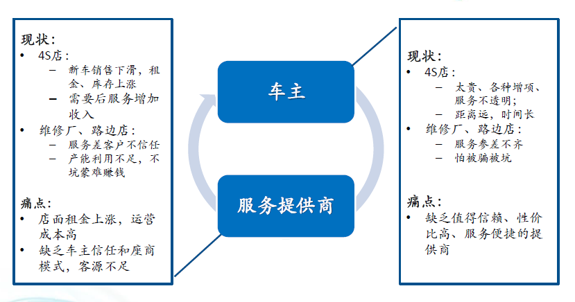 汽車后市場現(xiàn)狀