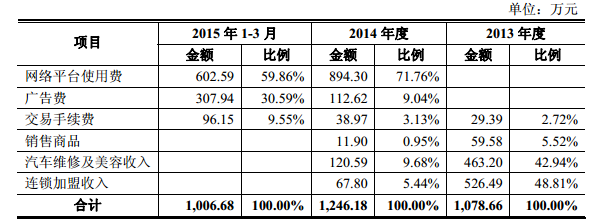 諸葛修車網(wǎng)收入主要來源