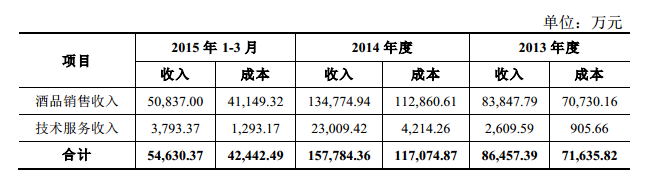 酒仙網(wǎng)收入主要來源