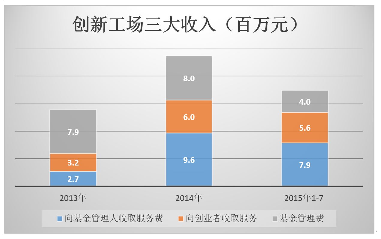 創(chuàng)新工廠收支