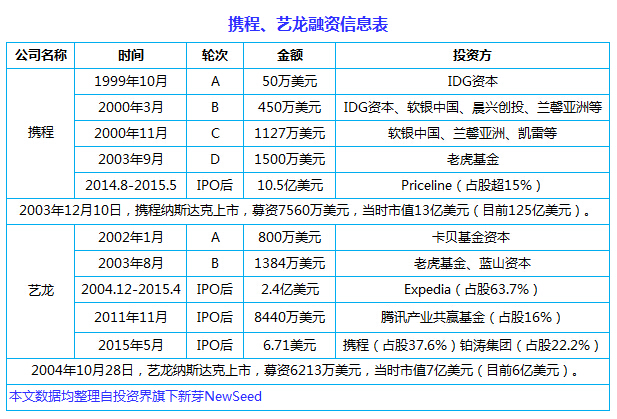 中國(guó)互聯(lián)網(wǎng)史上十大合并案：從群雄逐鹿到強(qiáng)強(qiáng)聯(lián)姻， BAT依然掌權(quán)大半江山