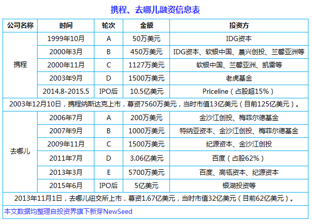 中國(guó)互聯(lián)網(wǎng)史上十大合并案：從群雄逐鹿到強(qiáng)強(qiáng)聯(lián)姻， BAT依然掌權(quán)大半江山