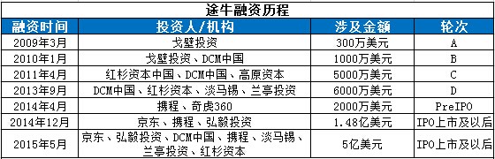 途牛融資歷程