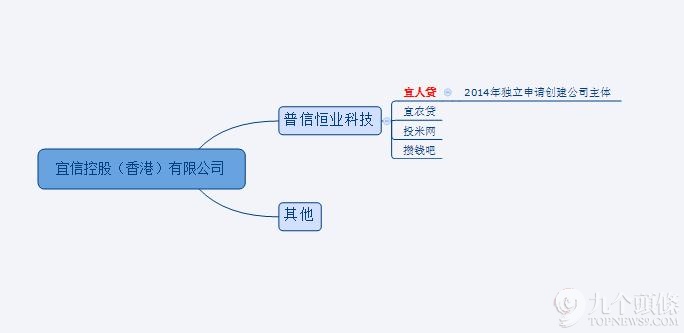 宜人貸的結(jié)構(gòu)