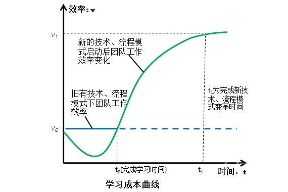 學(xué)習(xí)成本曲線