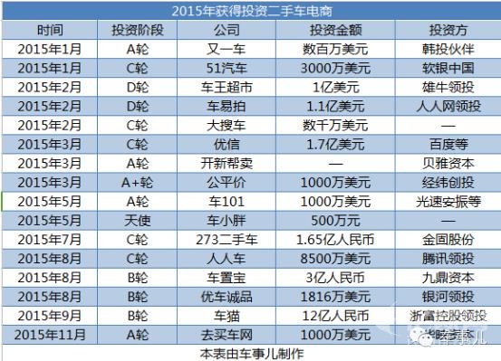 2015獲得投資二手車電商