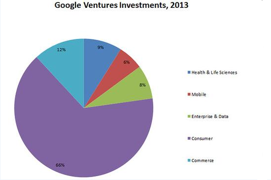 資本寒冬下，Google如何做投資？