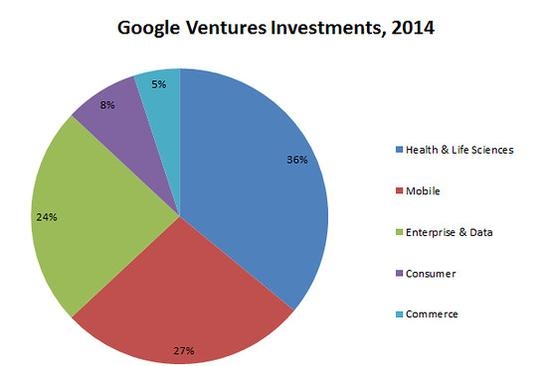 資本寒冬下，Google如何做投資？