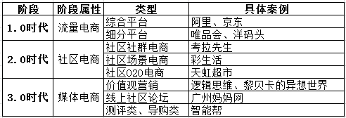 電商發(fā)展的三個(gè)階段