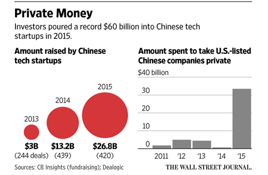 輕松融資的時代已過 2016中國科技界洗牌將進一步加劇