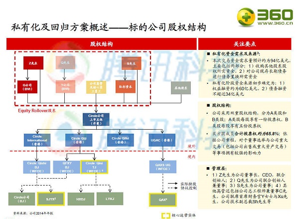 奇虎360私有化